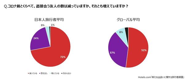 70%of Japanese travelers feel that interaction with people has decreased![Hotels.com survey]