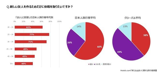 日本人旅行者の70%が人との交流が減ったことを実感！【Hotels.com調査】 
