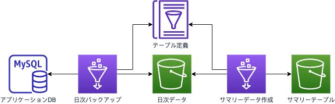 AWS Data Wranglerを使って、簡単にETL処理を実現する 