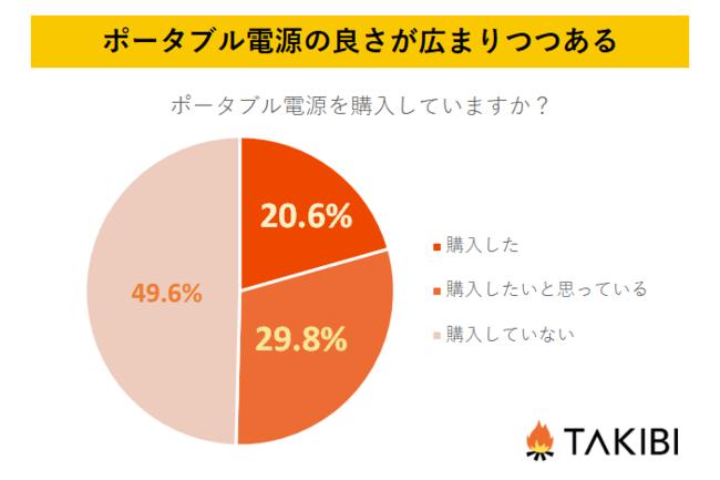 【全国の10代～60代男女に聞いた、キャンプアウトドア意識調査】災害の備えに！6割の人が、キャンプギアを防災グッズとしても活用すると回答