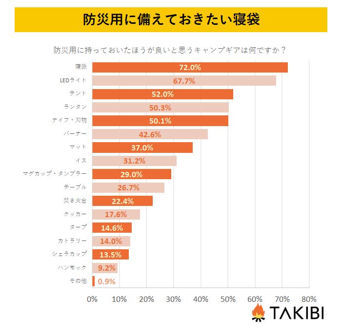 【全国の10代～60代男女に聞いた、キャンプアウトドア意識調査】災害の備えに！6割の人が、キャンプギアを防災グッズとしても活用すると回答 