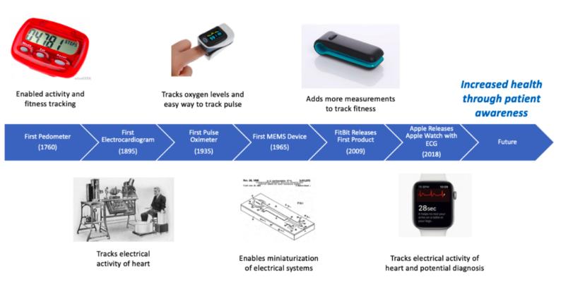 The Health Concerns in Wearable Tech 