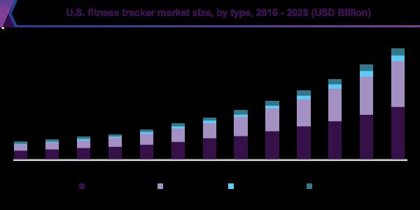  Fitness Tracker Market Size to Reach USD 105110 Million by 2027 at CAGR 25.4% - Valuates Reports
USA - English
USA - English