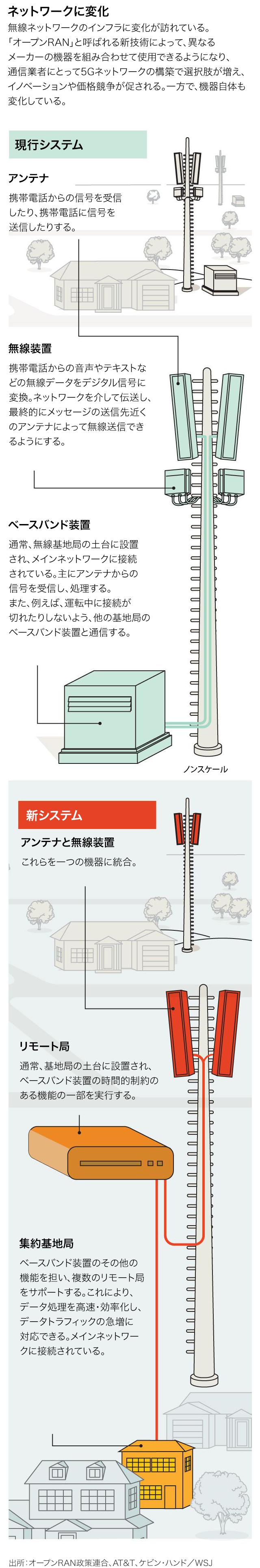 5G競争、米国に巻き返しのチャンス - WSJ 