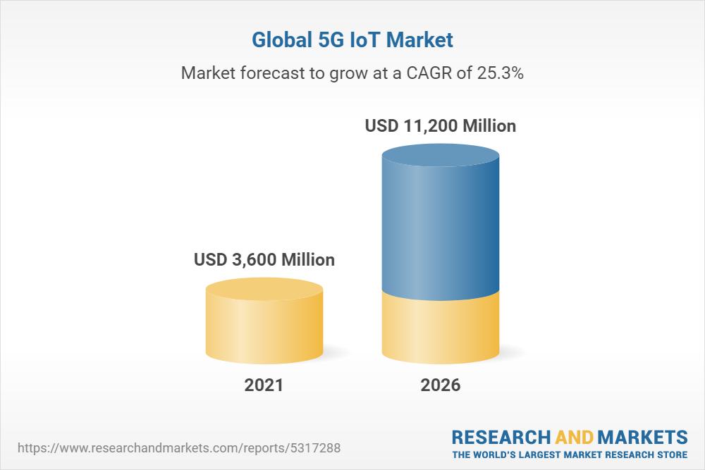 5G Market Intelligence Service 2022: Greatest Coverage of any 5G Market Intelligence Subscription Service Available - ResearchAndMarkets.com 