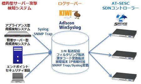 アライドテレシス「SED」とWindows用Syslogサーバ製品が連携