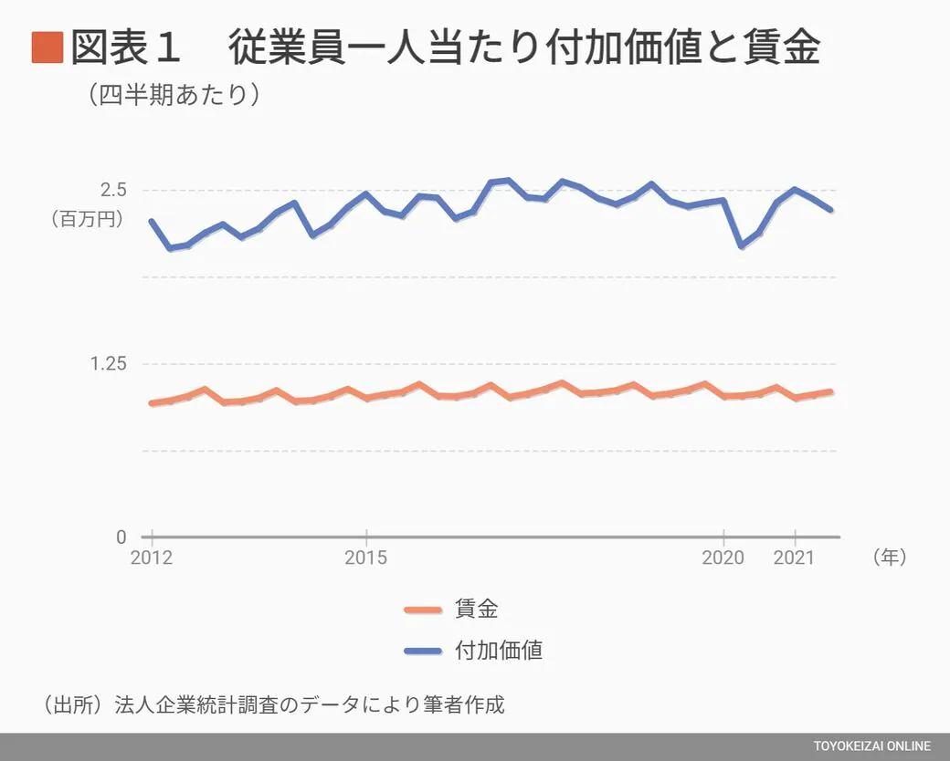日本人の給料がアメリカに引き離され続ける理由 物価が上がっても賃金に反映されることはない 