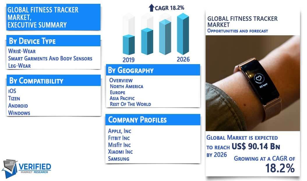Fitness Tracker Market Size, Scope And Growth | Top Key Players – Apple Fitbit, Misfit, Xiaomi, Samsung, Desay Infor Technology Co. Ltd, Adidas 