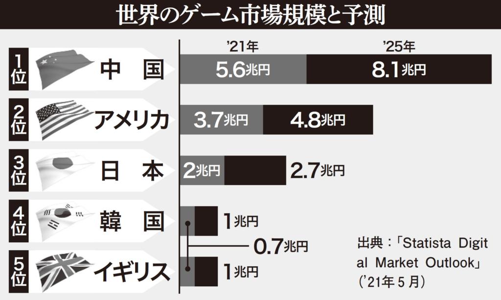 中国製ゲームが市場の3割を独占…日本と逆転した「中国ゲーム開発」の脅威