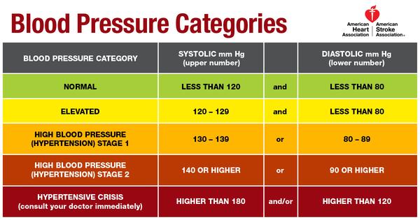 High Blood Pressure Guidelines Just Got Stricter 