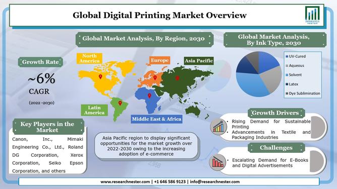 Digital Printing Market Share, Regional Growth, Future Dynamics, Emerging Trends and Outlook by 2030