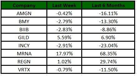 Biotech Stock Roundup: BMY's Drug Approval, MRNA's Vaccine Update & More Edit My Quotes 