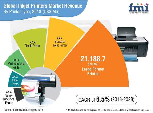 Global Continuous Inkjet Printers Market is Estimated to Grow at a CAGR Of 5.70% during the Forecast Period; Quince Market Insights