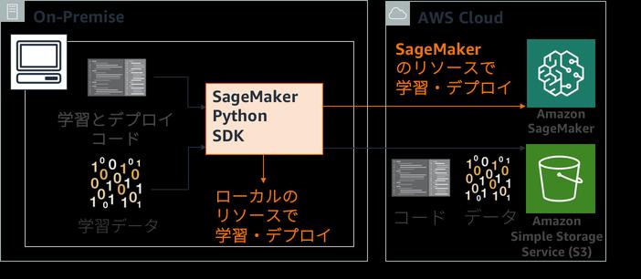 オンプレミス環境から Amazon SageMaker を利用する