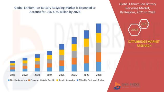 Lithium-Ion Battery Recycling Market Break-Down By Top Companies, Countries, Applications, Challenges, Opportunities And Forecast 