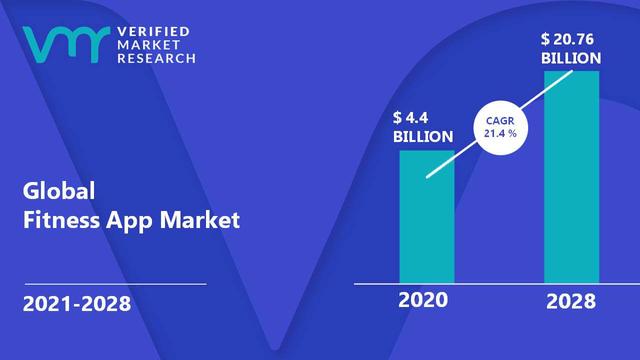 Fitness App Market Size, Share, Trends, Growth, Technology, Application & Geography Analysis & Forecast to 2028