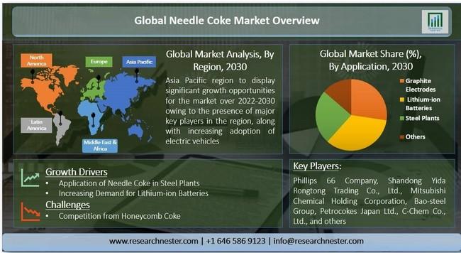 ニードルコークス市場ーソース別（デカントオイル、コールタールピッチなど）;グレード別（プレミアム、その他）;アプリケーション別（黒鉛電極、製鉄所など）–グローバル需要分析と機会の見通し2030年