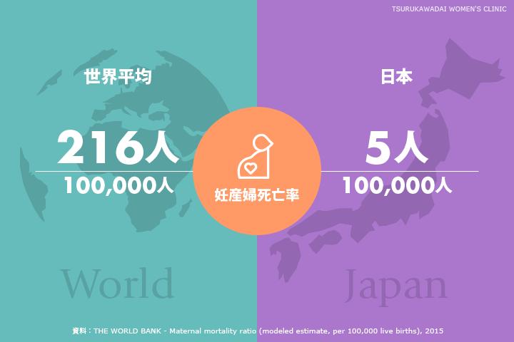 日本の妊産婦死亡率の現状とは　世界から見た状況とその理由と対策 