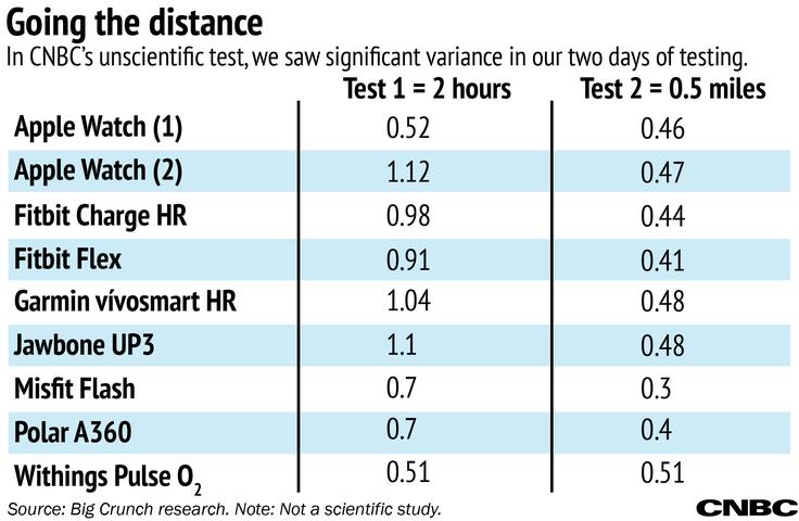 How accurate are fitness trackers? 