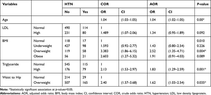 Burden of Undiagnosed Hypertension among Adults in Urban Communities o | IBPC 