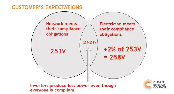 Grid Voltage Rise Is Getting Worse And That’s A Problem For Solar Owners 
