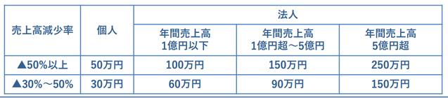 事業復活支援金の申請方法、振込スケジュールなどを徹底予想 