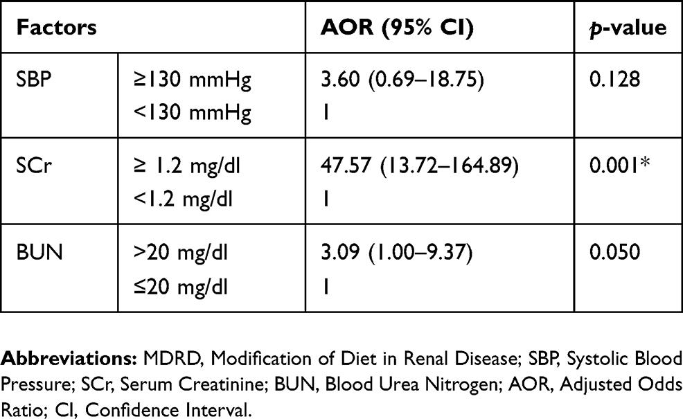 Chronic Kidney Disease And Associated Risk Factors Among Cardiovascula | IJNRD 