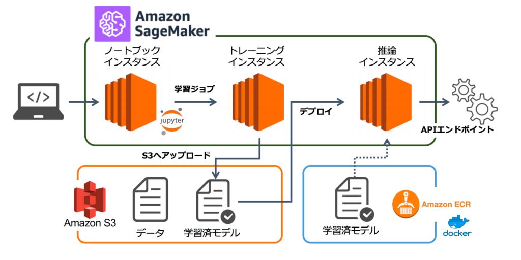 XGBoost と Amazon SageMaker を使った機械学習の簡素化