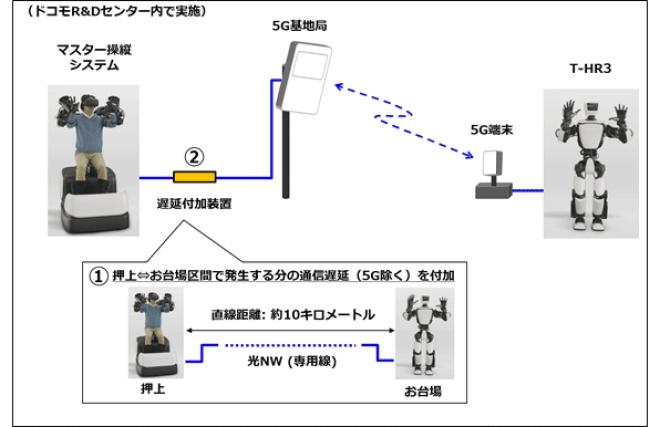 ドコモの5G戦略：トヨタ、コマツ、ソニー、フジテレビらと描く青写真 ｜ビジネス+IT 