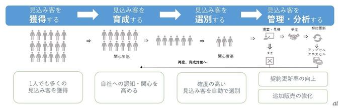 第4回：「休眠顧客（失注顧客）を掘り起こす」シナリオの考え方 