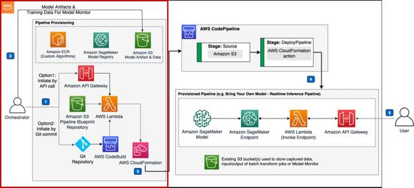 A/B testing ML models in production with Amazon SageMaker