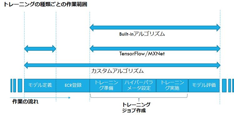 Production using Amazon SageMaker A/B Testing ML Models in 