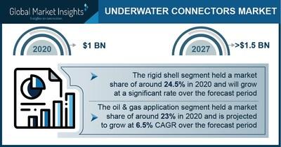 Global Underwater Power Connector Market 2022 Product Type, Applications/end user, Key Players and Geographical Regions 2028 