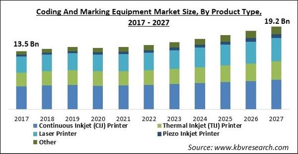 Global Coding And Marking Equipment Market By Product Type, By Vertical, By Regional Outlook, Industry Analysis Report and Forecast, 2021 - 2027
