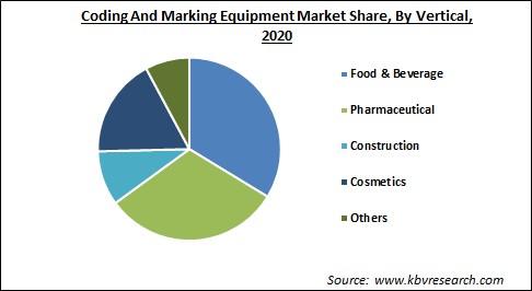 Global Coding And Marking Equipment Market By Product Type, By Vertical, By Regional Outlook, Industry Analysis Report and Forecast, 2021 - 2027 