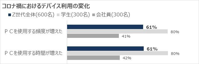 Z世代の学生、8割がコロナ禍でパソコン使用の頻度・時間が増加【NECパーソナルコンピュータ調査】