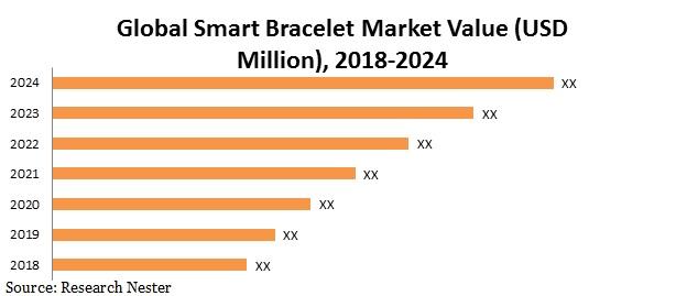 Global Smart Bracelet Market Speed, Utilization, Region, Trend, Statistics, View, Size, Output, forces, Review, Consumption, Capacity Outlook 2022-2029 