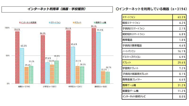  小学生でも40.2％がスマホでネット利用…小中高校生のネット利用機器の利用状況を学校種類別に検証