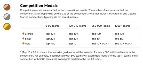 Winning medals, the road to Kaggle Master ~ Differentiate from Others: Introduction to Kaggle 