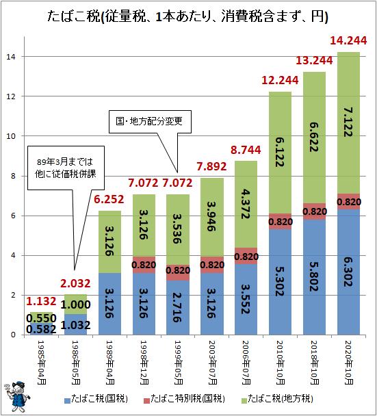 Exit the price change of the main cigarettes that have over the past 70 years (published in 2021)