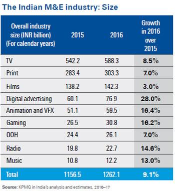 Television revenue expected to grow at a CAGR of 4-5% & reach Rs 826 billion by 2024: EY FICCI M&E 2022 report 