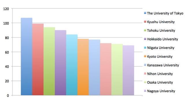 [Postscript] Where are the Japanese universities that are the most contributed to overseas Esse Lapts?