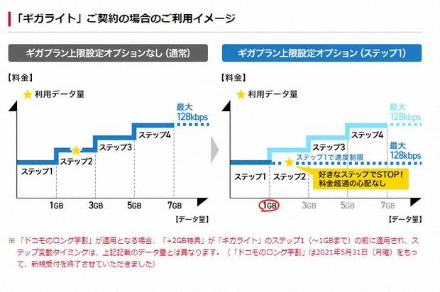 DoCoMo's Gigalight "Overuse prevention" Flexible setting of communication volume