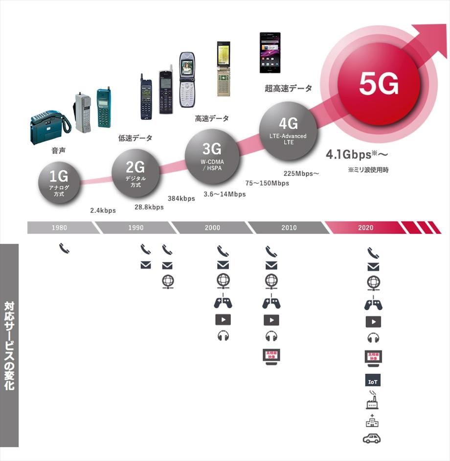 新移動通信システム「5G」によってスマートワークがどのように変わるのか？