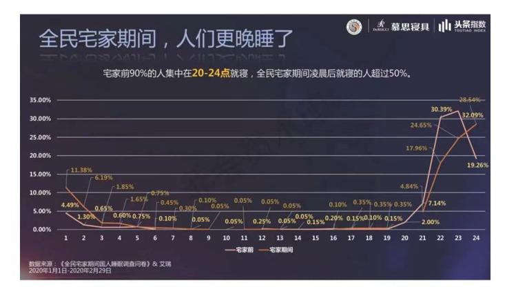 中国で睡眠障害市場が急拡大。スリープテック製品も流行｜中国トレンド調査 