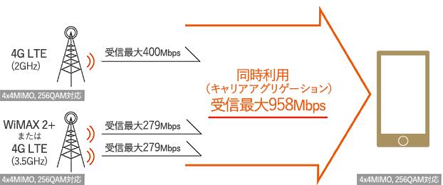 KDDI, au download communication speed is up to 958Mbps from May 18!5 models: Xperia XZ2 / XZ2 Premium, Galaxy S9 / S9+, and AQUOS R2 are supported.4 Wave CA down to 837Mbps is also provided - S -MAX