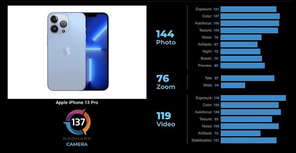 DxOMark score of iPhone13 Pro camera image quality released-cannot become No.1