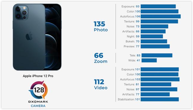 iPhone13 Proのカメラ画質のDxOMarkスコアが公開～No.1にはなれず 