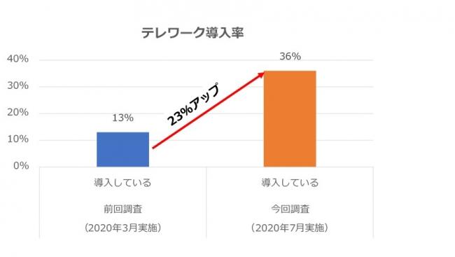 デル テクノロジーズ、中小企業のテレワーク導入状況に関する調査結果を発表 企業リリース | 日刊工業新聞 電子版