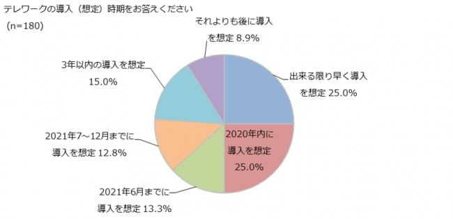 デル テクノロジーズ、中小企業のテレワーク導入状況に関する調査結果を発表 企業リリース | 日刊工業新聞 電子版 